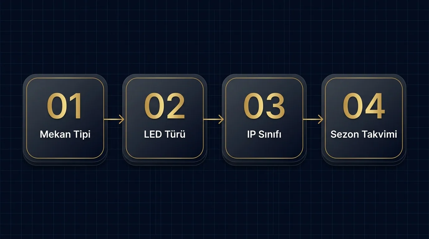 Yılbaşı ışık süsleme karar akışı: mekan tipi, LED türü, IP sınıfı, sezon takvimi 4 adımlı şema